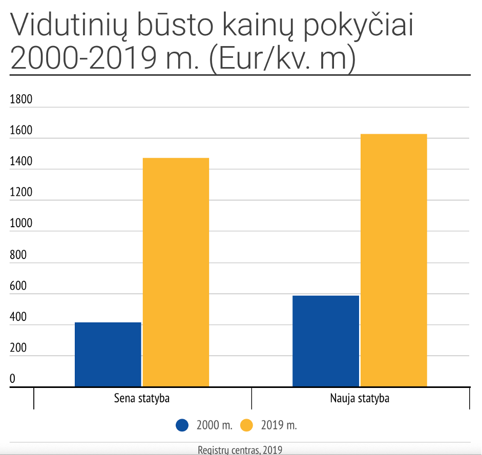 Investavimas į NT - kainų pokyčiai